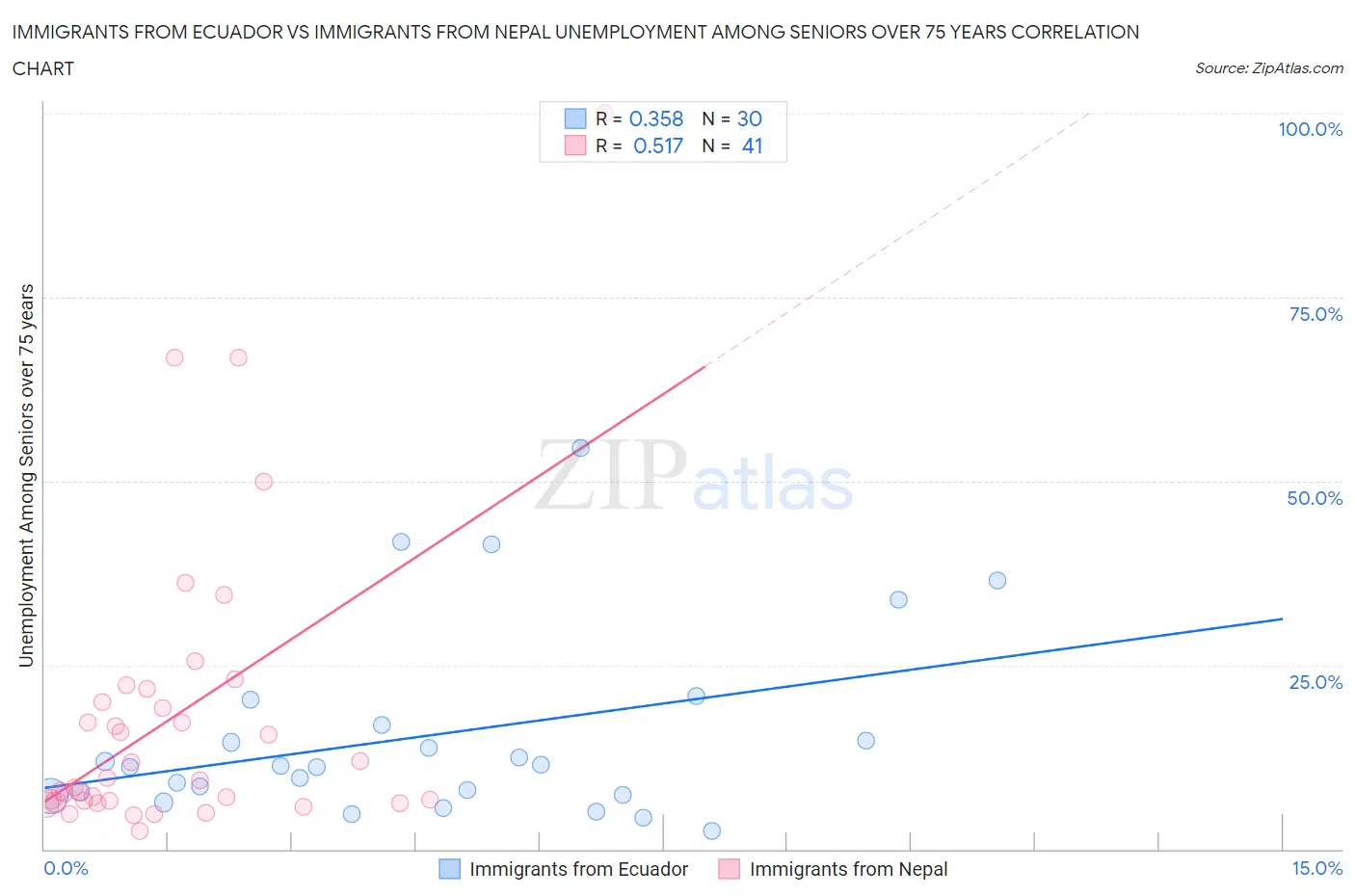 Immigrants from Ecuador vs Immigrants from Nepal Unemployment Among Seniors over 75 years
