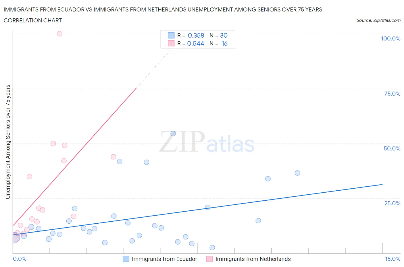 Immigrants from Ecuador vs Immigrants from Netherlands Unemployment Among Seniors over 75 years