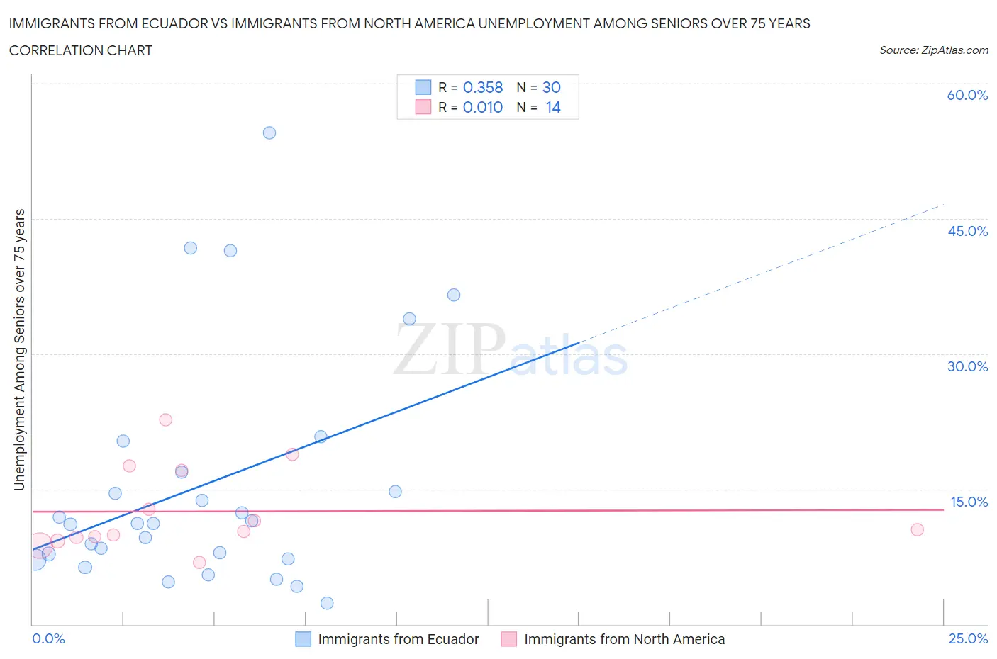 Immigrants from Ecuador vs Immigrants from North America Unemployment Among Seniors over 75 years