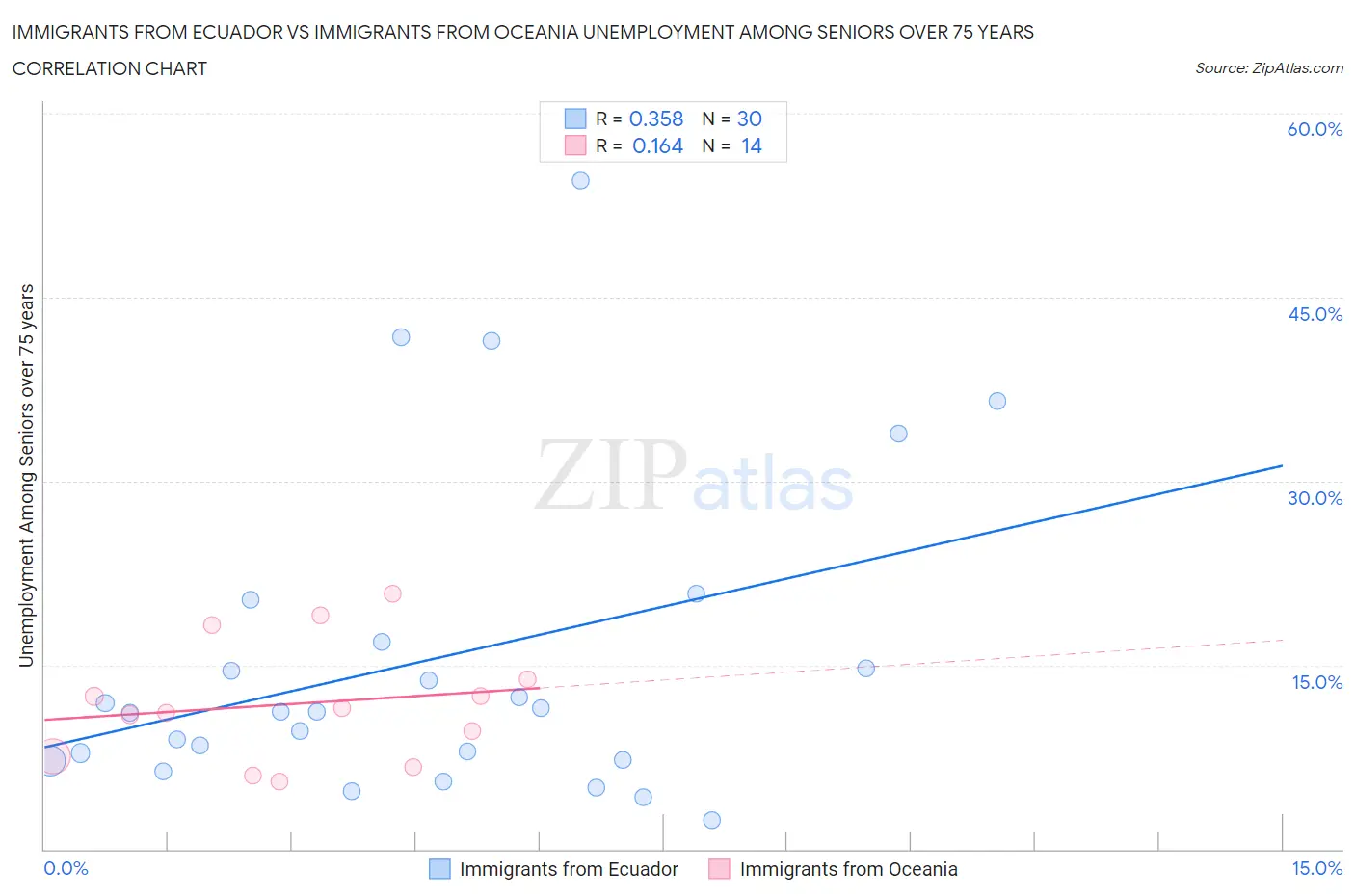 Immigrants from Ecuador vs Immigrants from Oceania Unemployment Among Seniors over 75 years