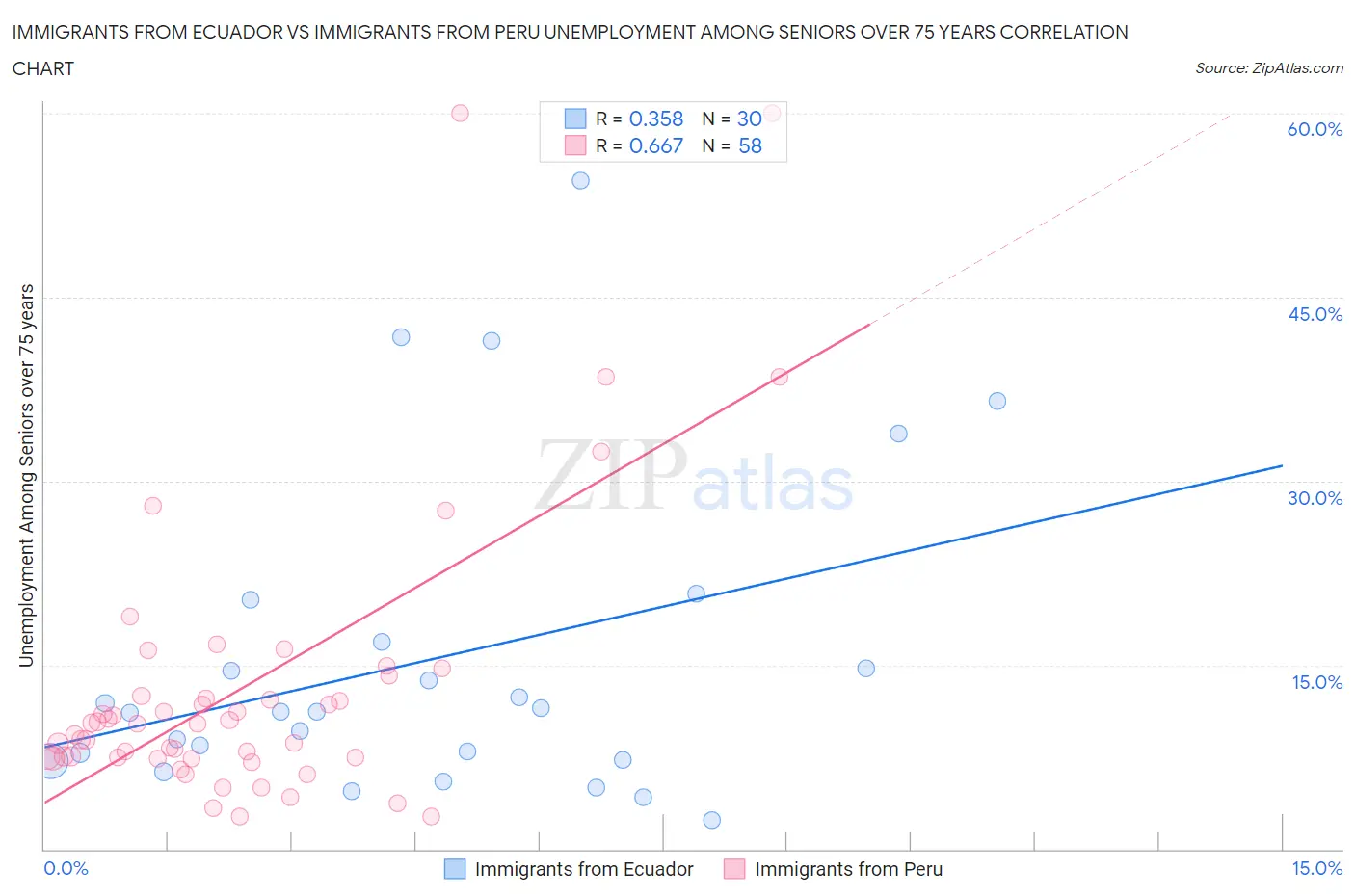 Immigrants from Ecuador vs Immigrants from Peru Unemployment Among Seniors over 75 years