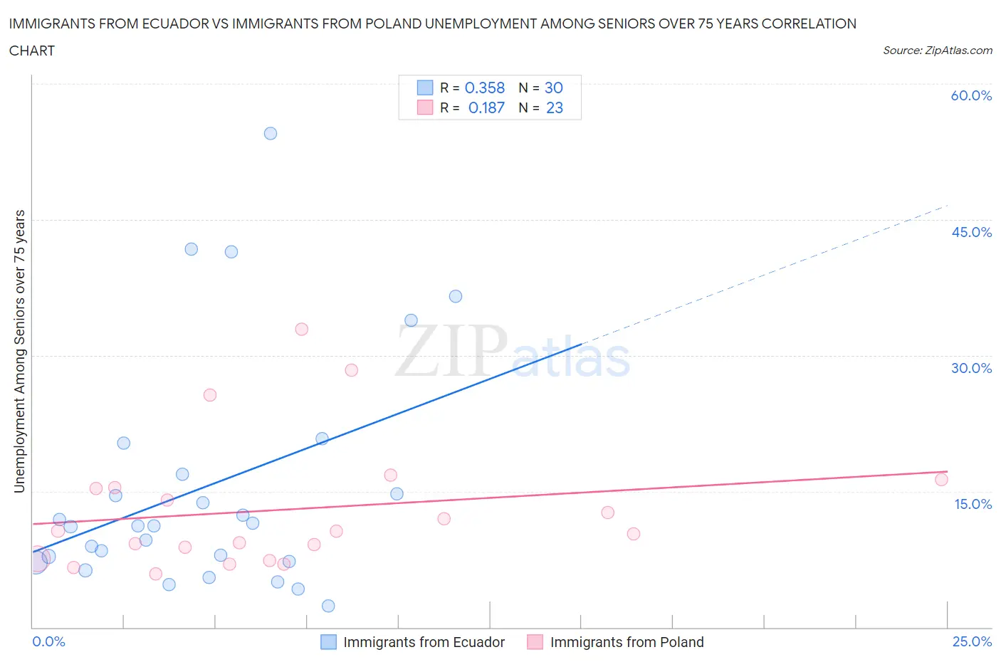 Immigrants from Ecuador vs Immigrants from Poland Unemployment Among Seniors over 75 years