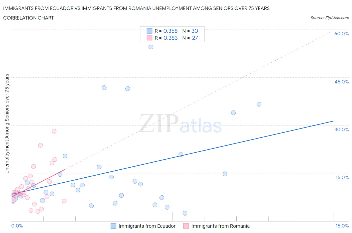 Immigrants from Ecuador vs Immigrants from Romania Unemployment Among Seniors over 75 years