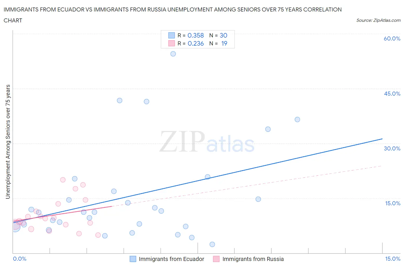 Immigrants from Ecuador vs Immigrants from Russia Unemployment Among Seniors over 75 years