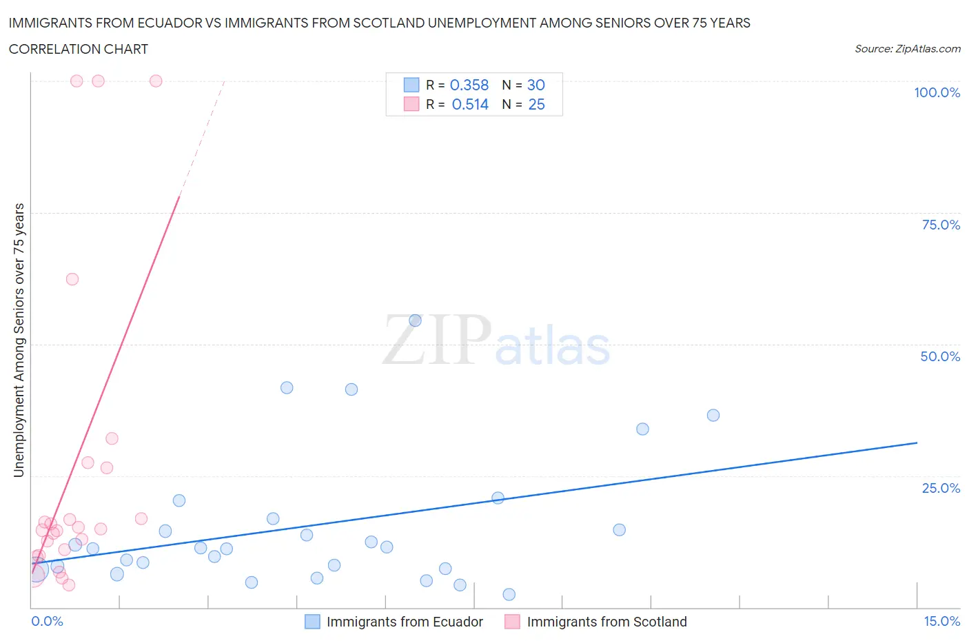 Immigrants from Ecuador vs Immigrants from Scotland Unemployment Among Seniors over 75 years