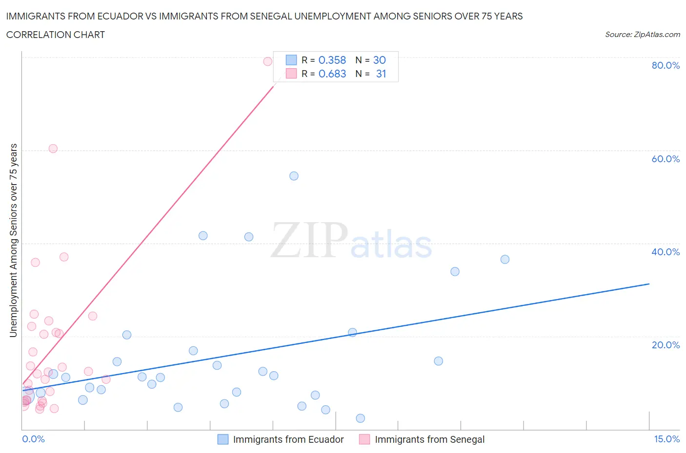 Immigrants from Ecuador vs Immigrants from Senegal Unemployment Among Seniors over 75 years