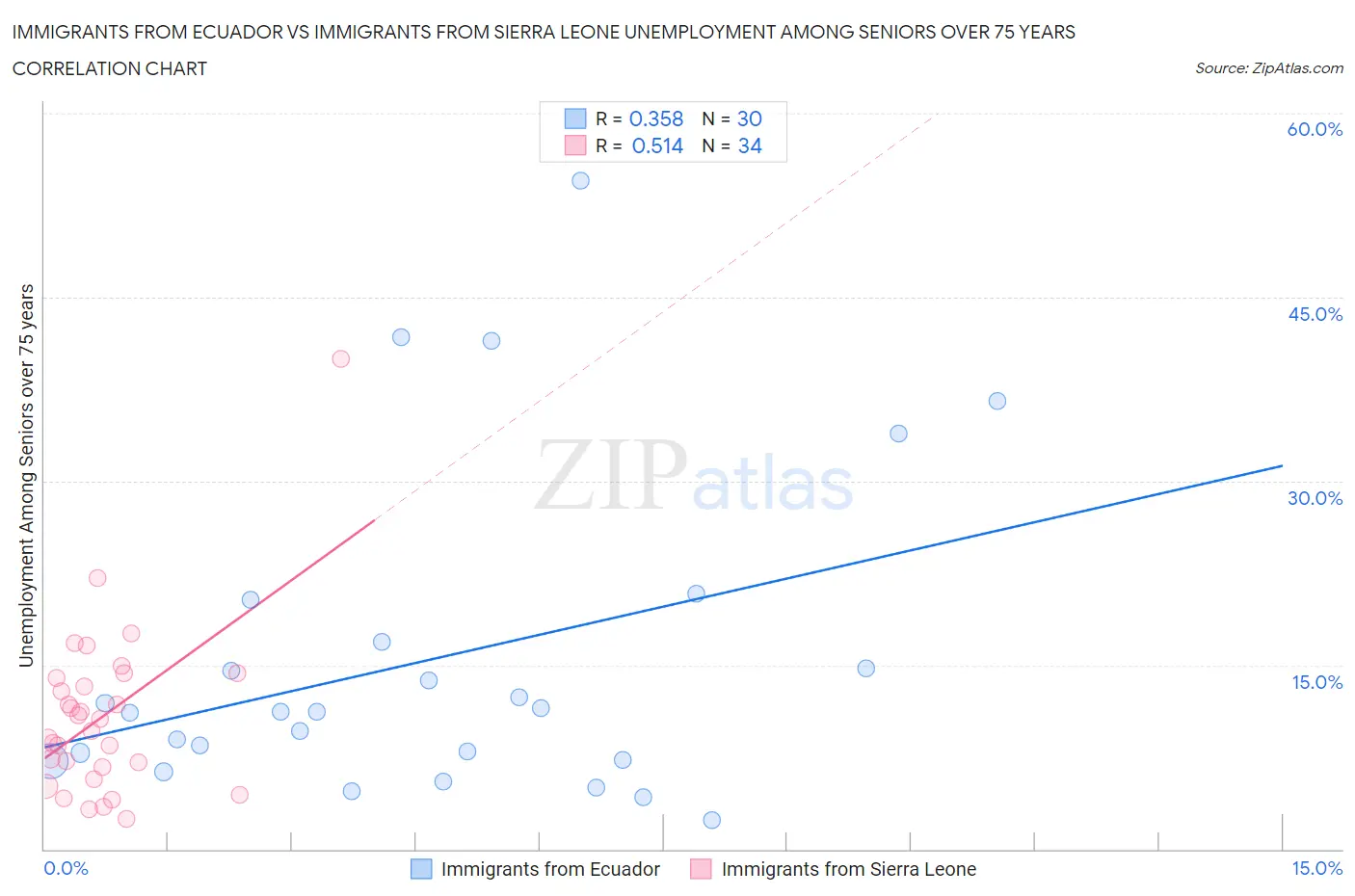 Immigrants from Ecuador vs Immigrants from Sierra Leone Unemployment Among Seniors over 75 years