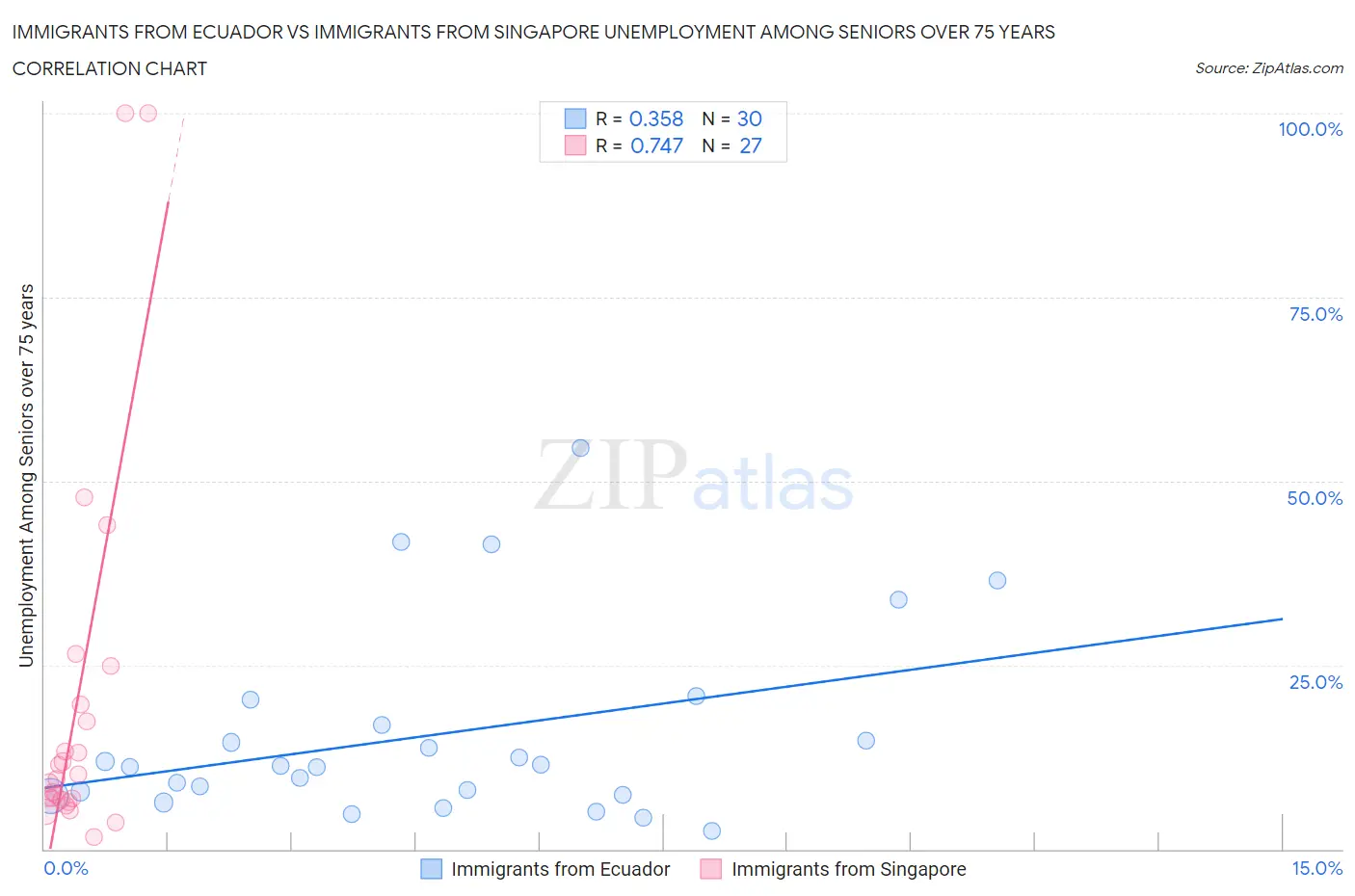 Immigrants from Ecuador vs Immigrants from Singapore Unemployment Among Seniors over 75 years