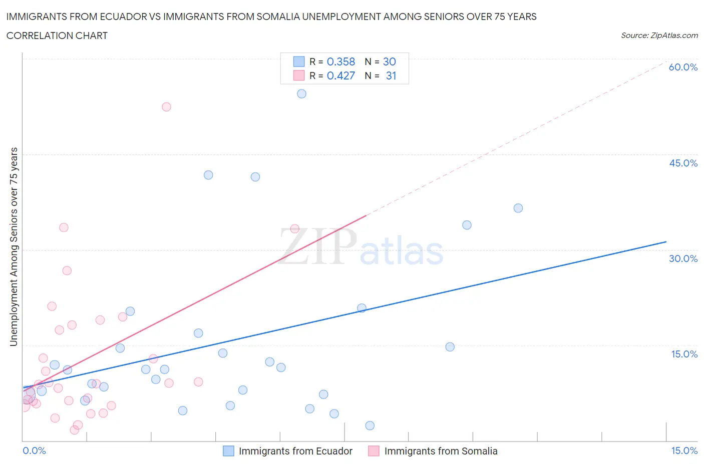 Immigrants from Ecuador vs Immigrants from Somalia Unemployment Among Seniors over 75 years