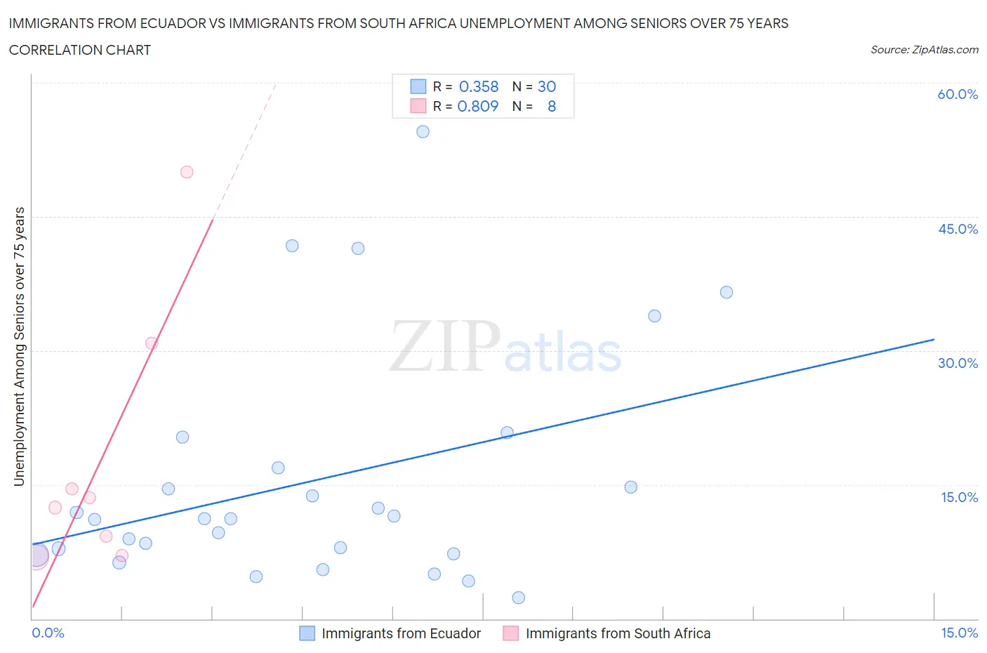 Immigrants from Ecuador vs Immigrants from South Africa Unemployment Among Seniors over 75 years