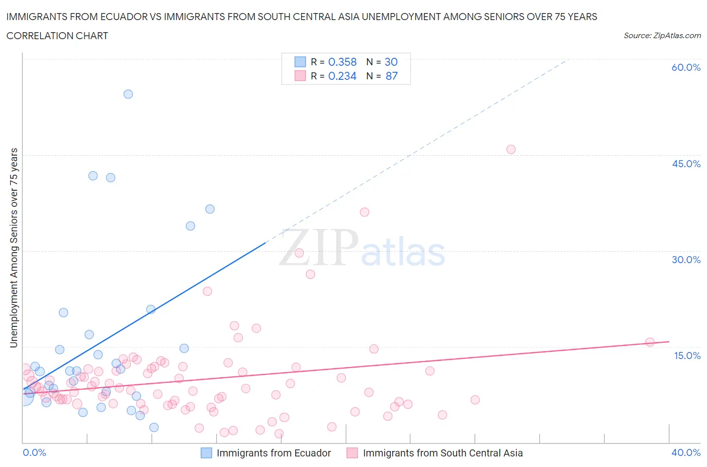 Immigrants from Ecuador vs Immigrants from South Central Asia Unemployment Among Seniors over 75 years