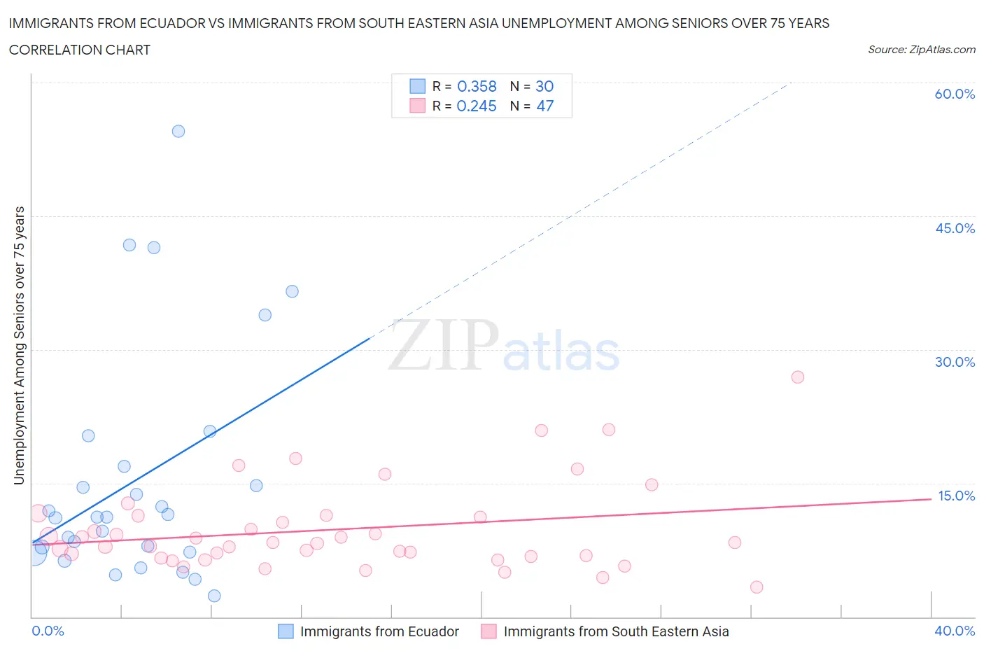 Immigrants from Ecuador vs Immigrants from South Eastern Asia Unemployment Among Seniors over 75 years