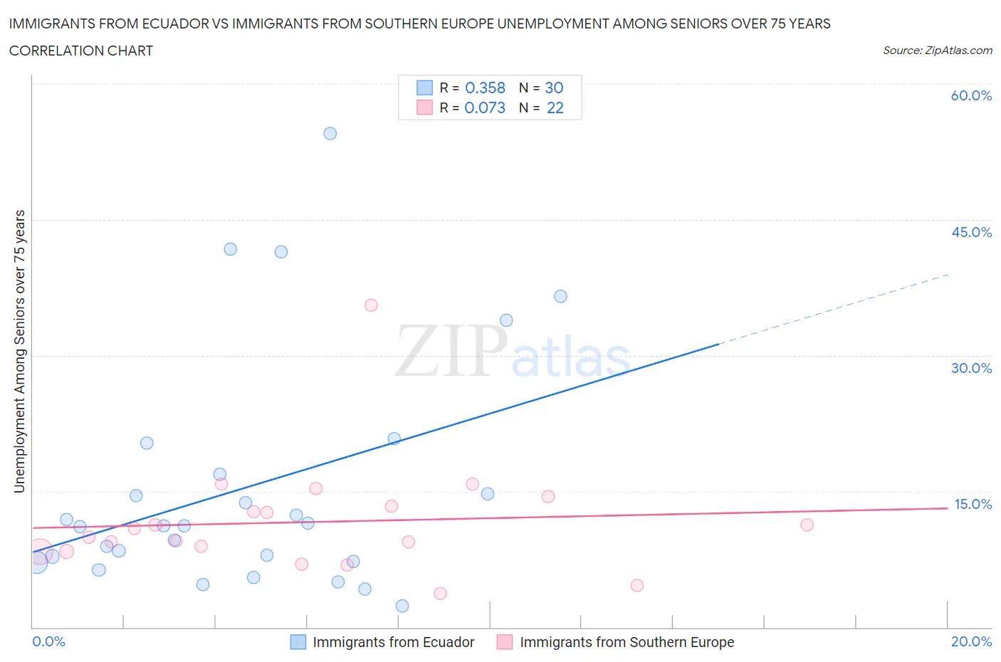 Immigrants from Ecuador vs Immigrants from Southern Europe Unemployment Among Seniors over 75 years