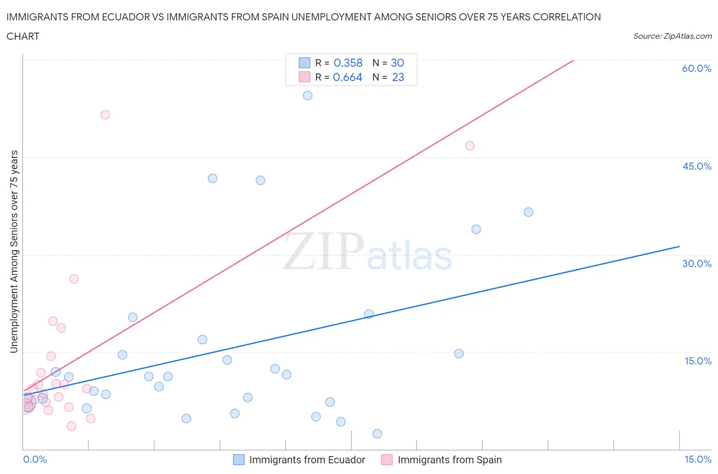 Immigrants from Ecuador vs Immigrants from Spain Unemployment Among Seniors over 75 years