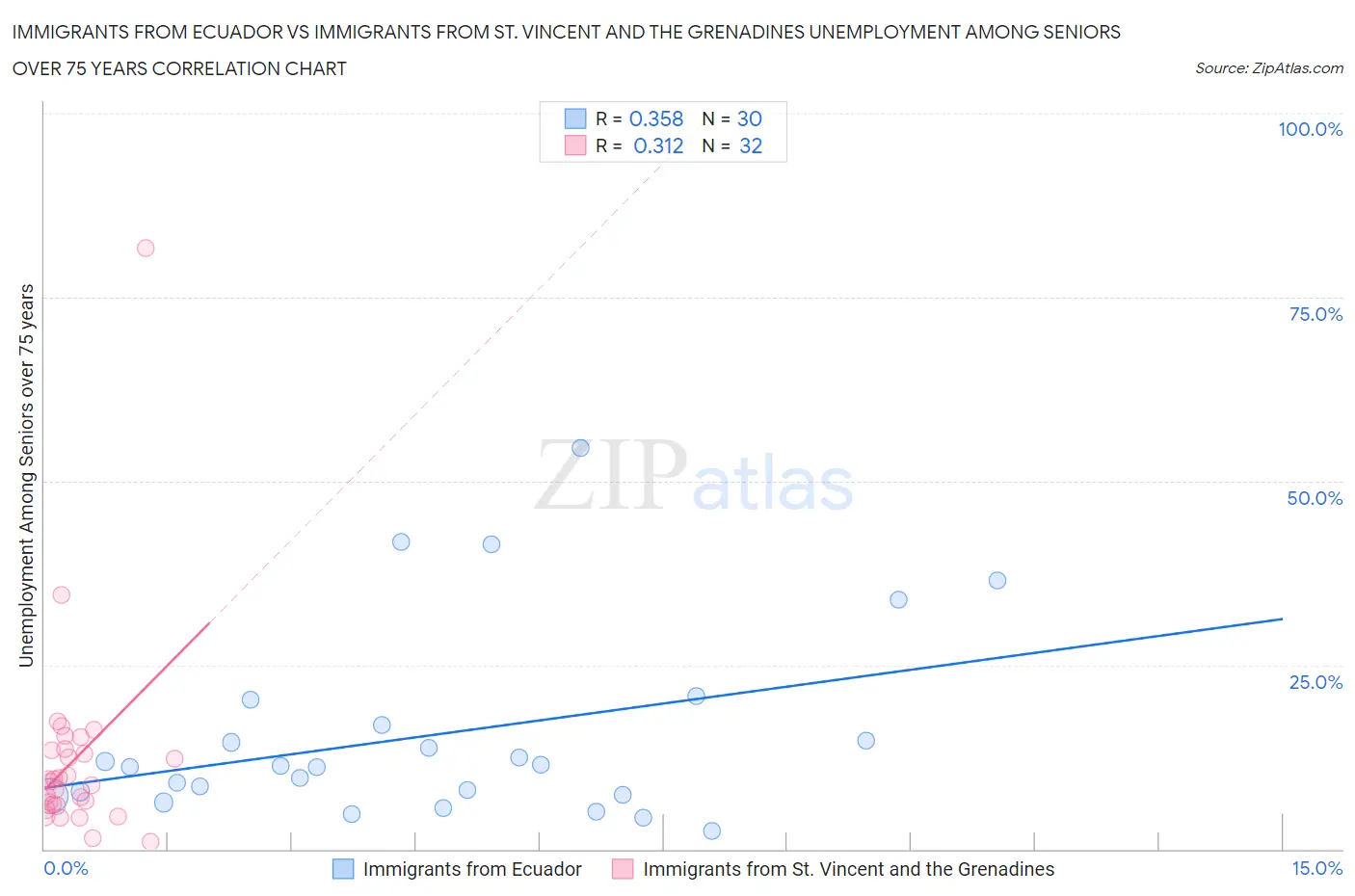 Immigrants from Ecuador vs Immigrants from St. Vincent and the Grenadines Unemployment Among Seniors over 75 years