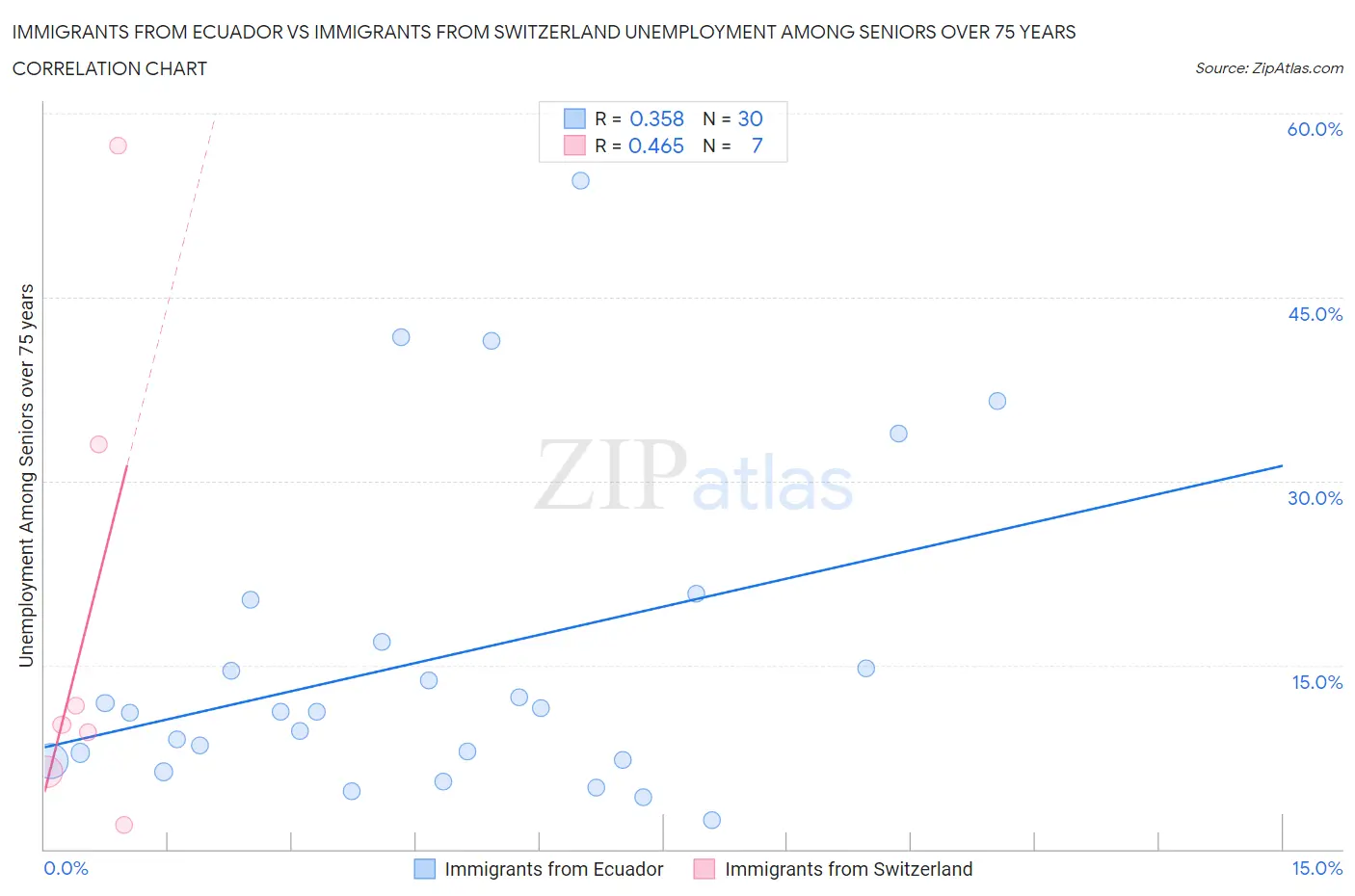 Immigrants from Ecuador vs Immigrants from Switzerland Unemployment Among Seniors over 75 years