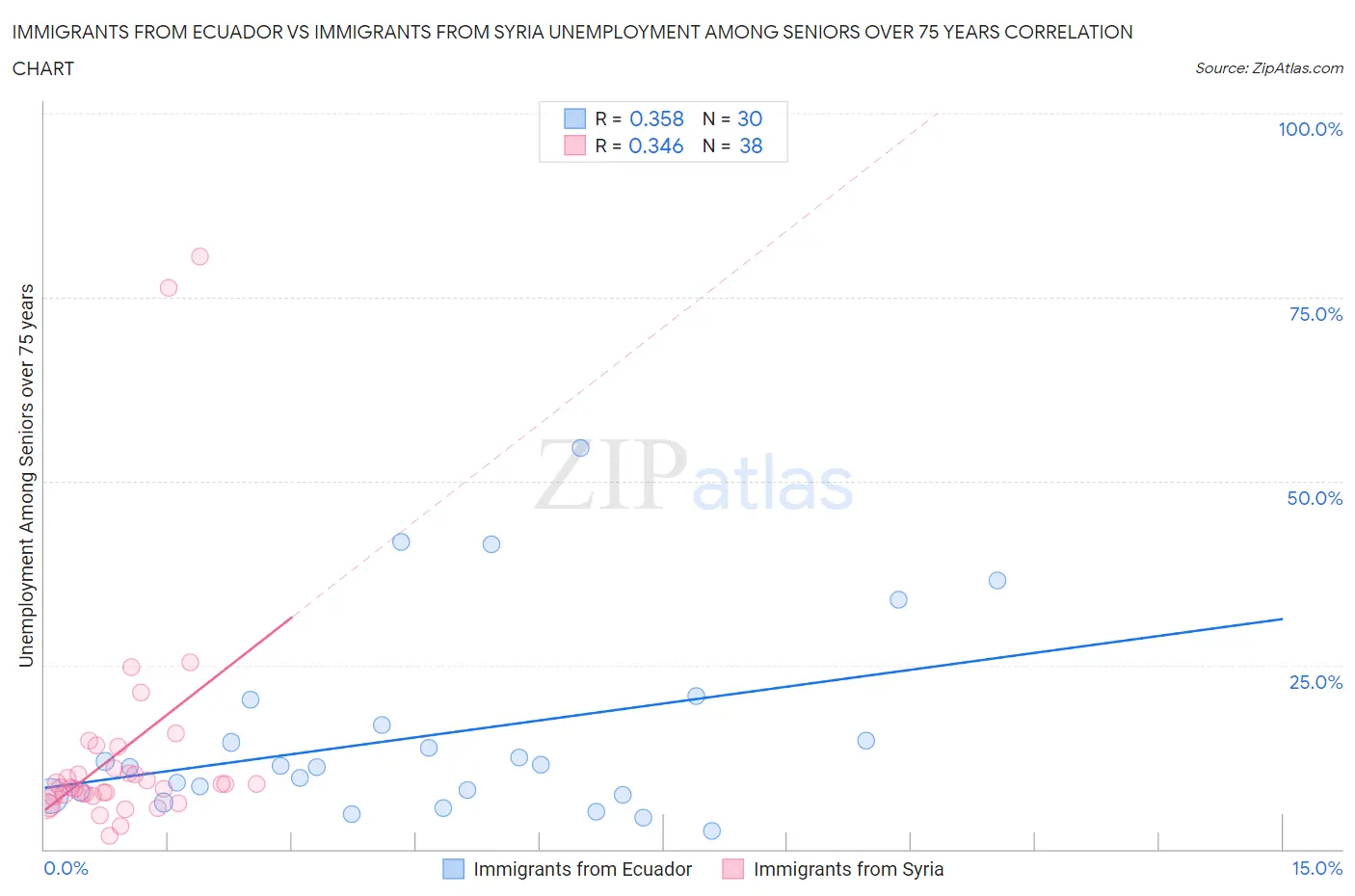Immigrants from Ecuador vs Immigrants from Syria Unemployment Among Seniors over 75 years