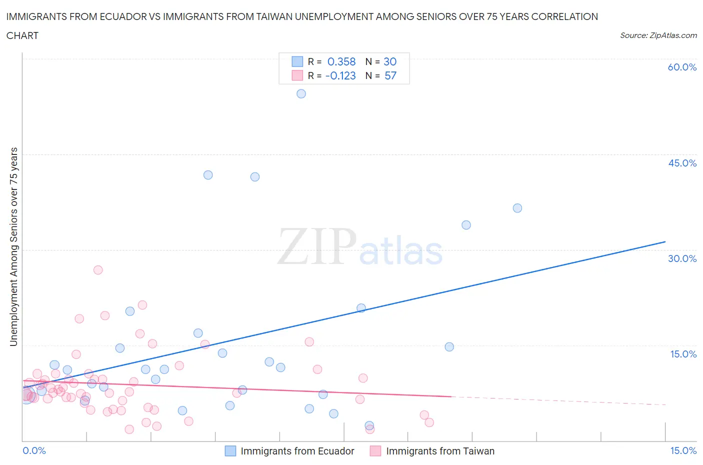 Immigrants from Ecuador vs Immigrants from Taiwan Unemployment Among Seniors over 75 years