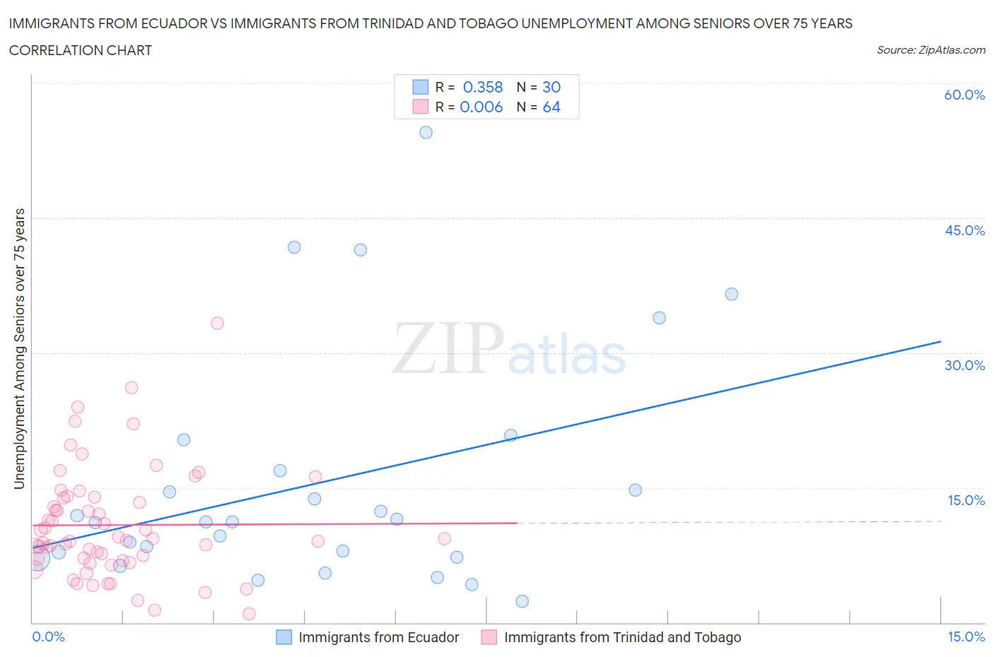 Immigrants from Ecuador vs Immigrants from Trinidad and Tobago Unemployment Among Seniors over 75 years