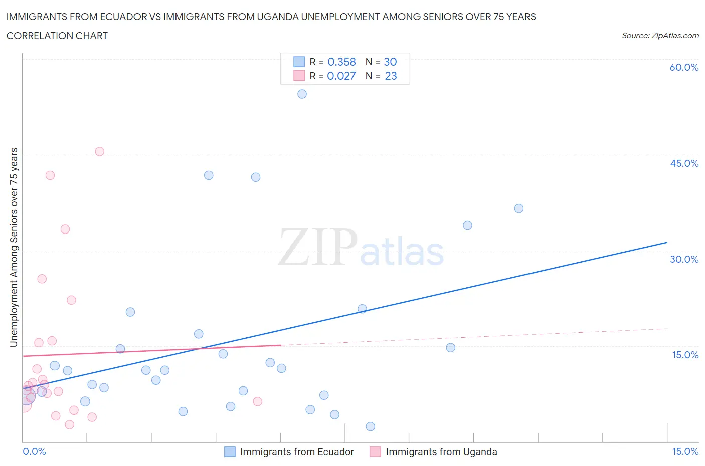 Immigrants from Ecuador vs Immigrants from Uganda Unemployment Among Seniors over 75 years