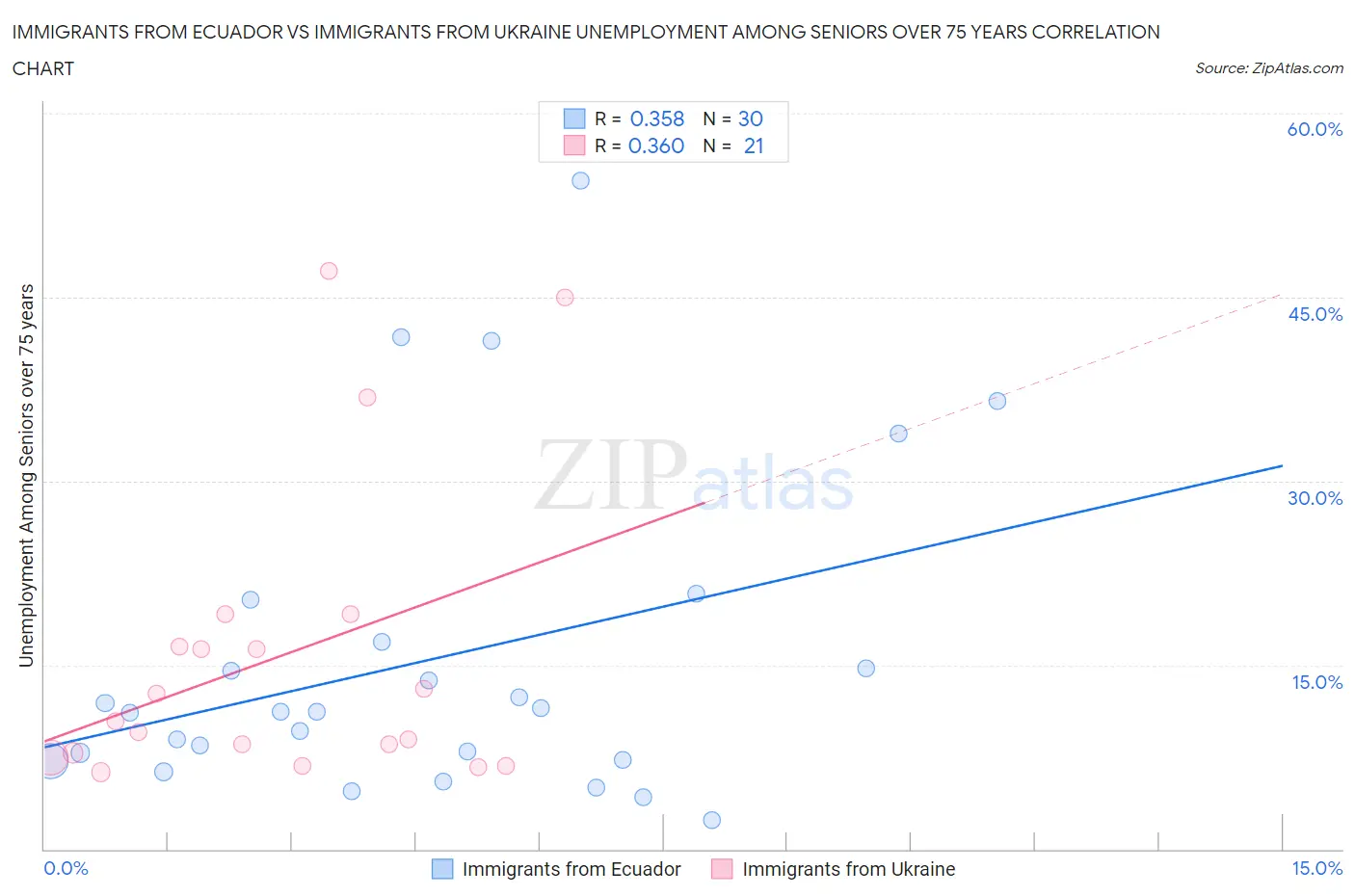 Immigrants from Ecuador vs Immigrants from Ukraine Unemployment Among Seniors over 75 years
