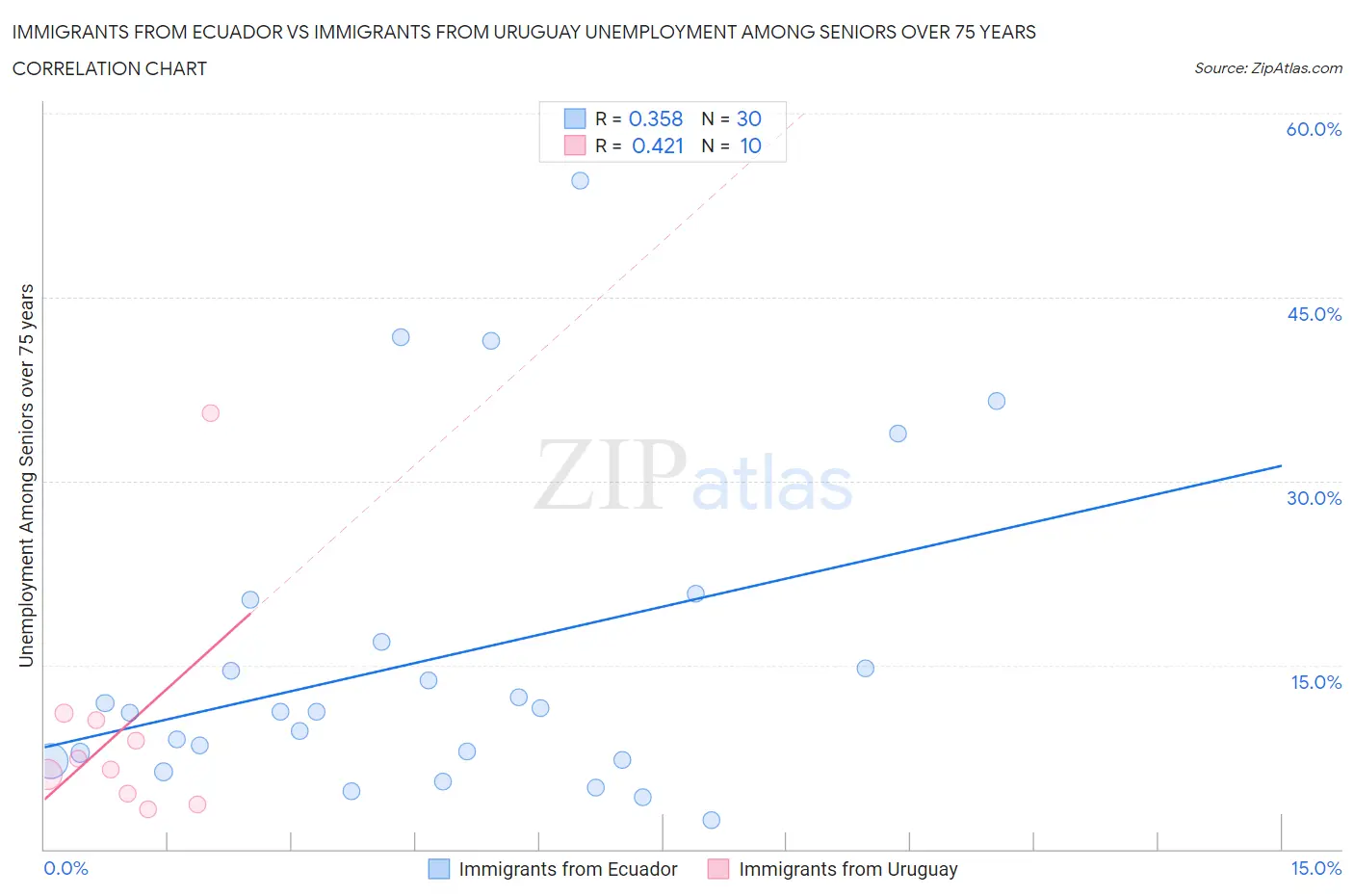 Immigrants from Ecuador vs Immigrants from Uruguay Unemployment Among Seniors over 75 years