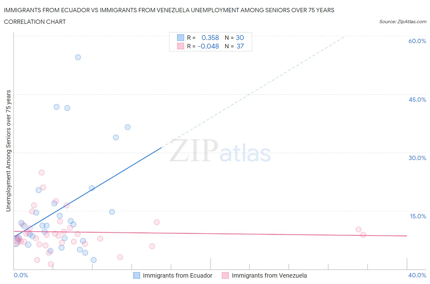 Immigrants from Ecuador vs Immigrants from Venezuela Unemployment Among Seniors over 75 years