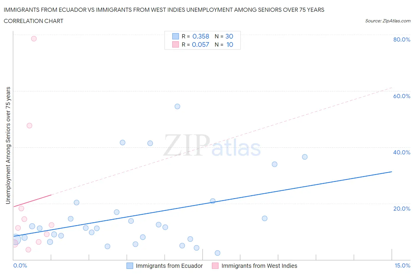 Immigrants from Ecuador vs Immigrants from West Indies Unemployment Among Seniors over 75 years