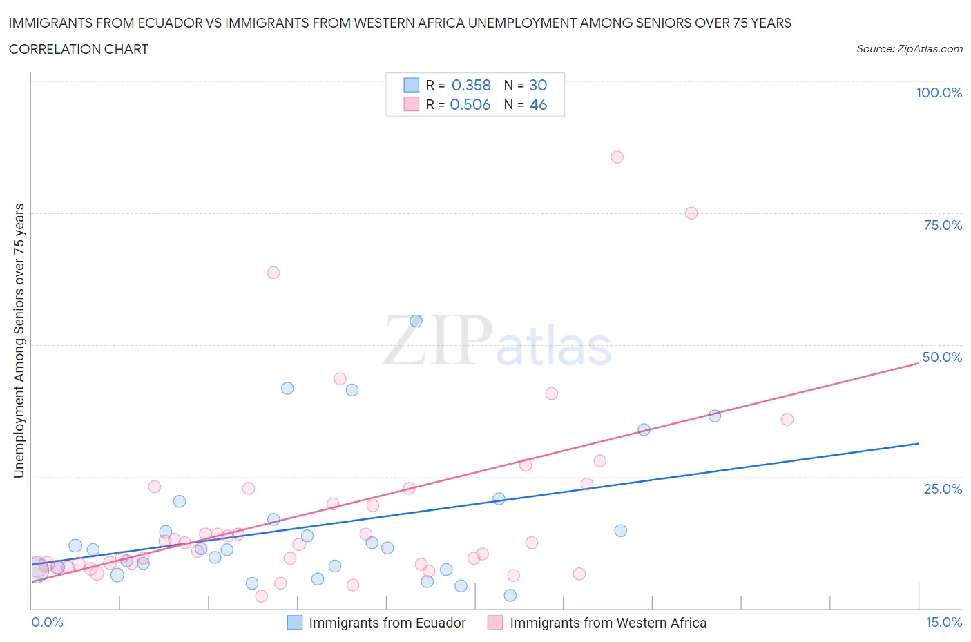 Immigrants from Ecuador vs Immigrants from Western Africa Unemployment Among Seniors over 75 years