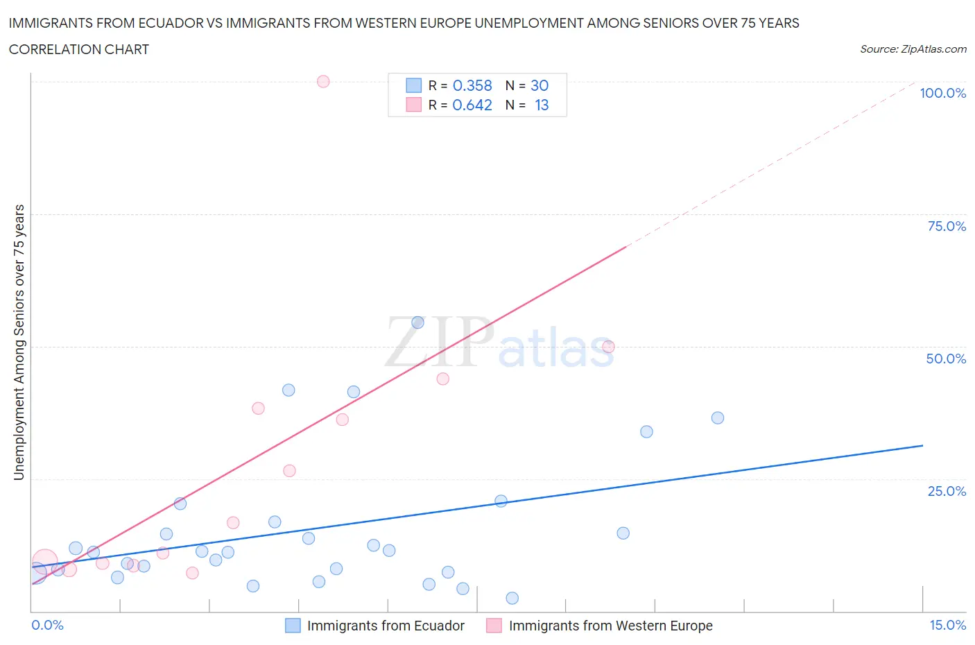 Immigrants from Ecuador vs Immigrants from Western Europe Unemployment Among Seniors over 75 years