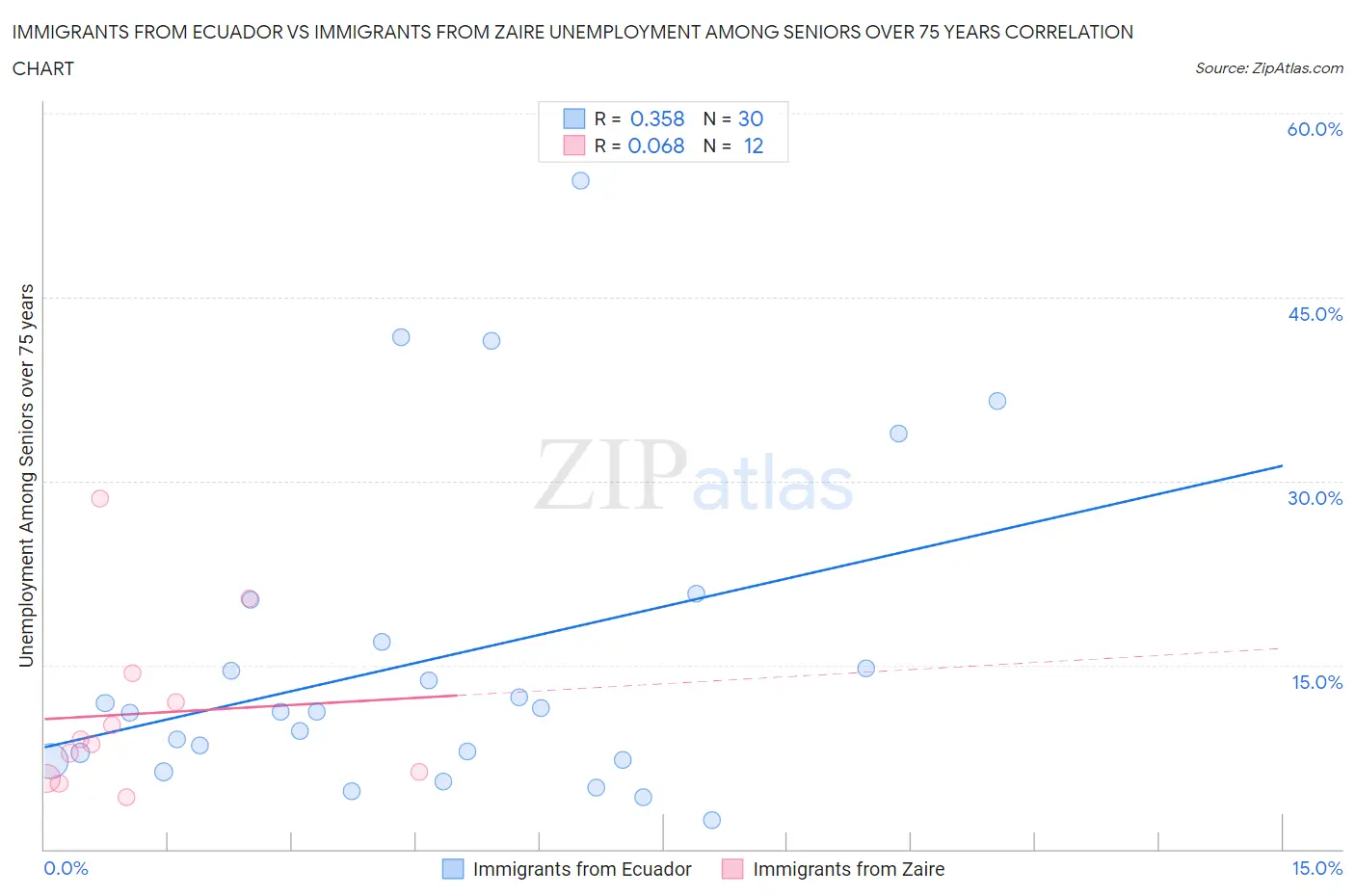 Immigrants from Ecuador vs Immigrants from Zaire Unemployment Among Seniors over 75 years