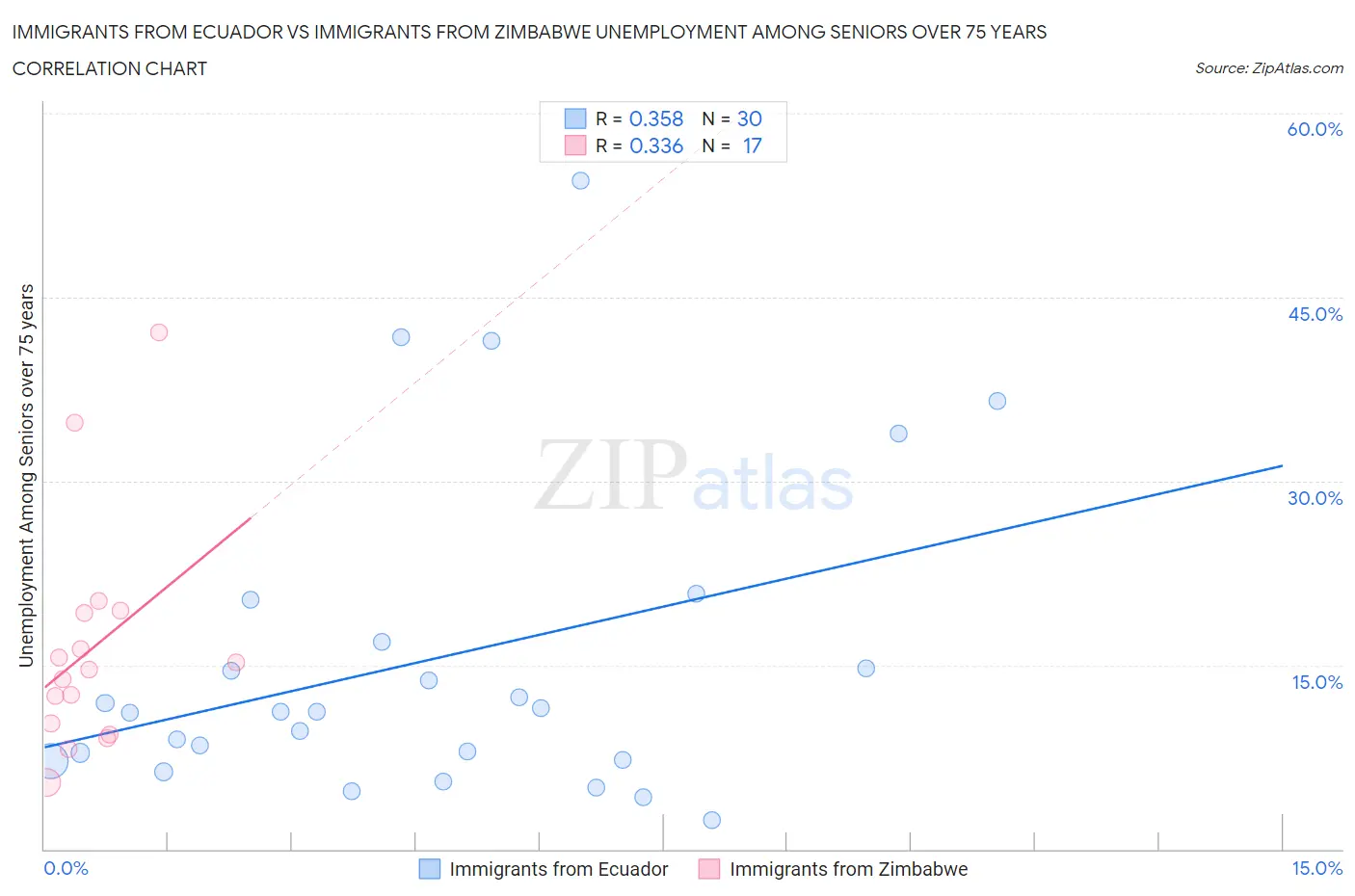 Immigrants from Ecuador vs Immigrants from Zimbabwe Unemployment Among Seniors over 75 years