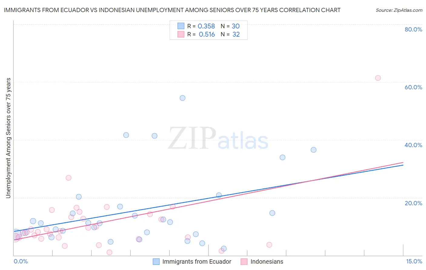 Immigrants from Ecuador vs Indonesian Unemployment Among Seniors over 75 years