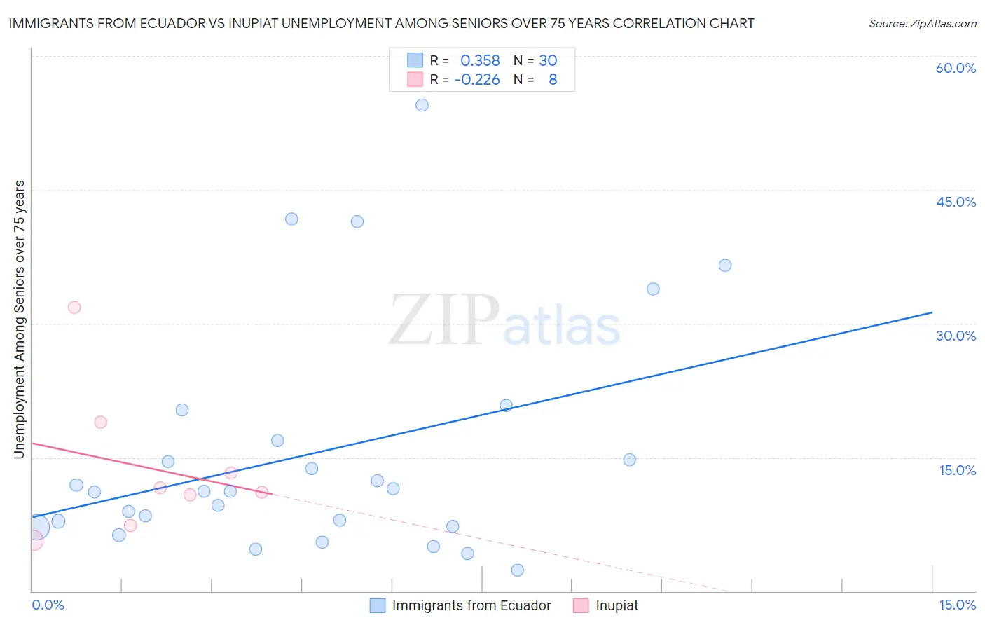 Immigrants from Ecuador vs Inupiat Unemployment Among Seniors over 75 years