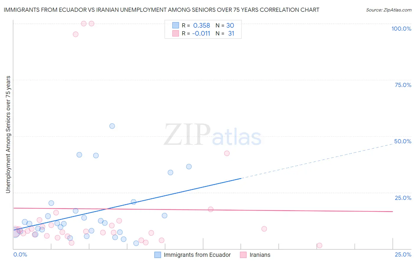 Immigrants from Ecuador vs Iranian Unemployment Among Seniors over 75 years