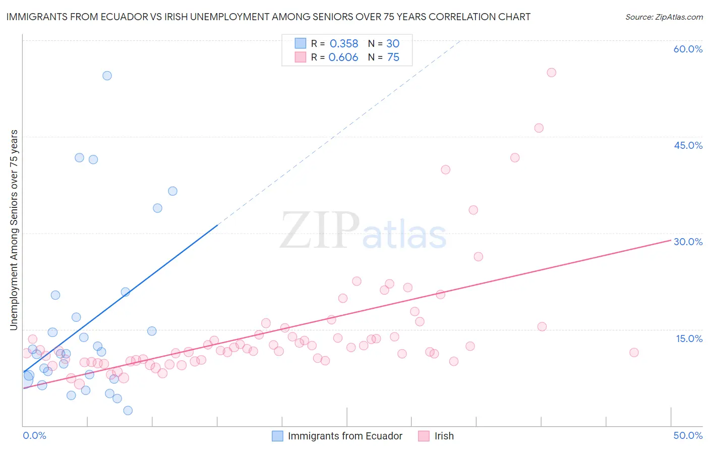 Immigrants from Ecuador vs Irish Unemployment Among Seniors over 75 years