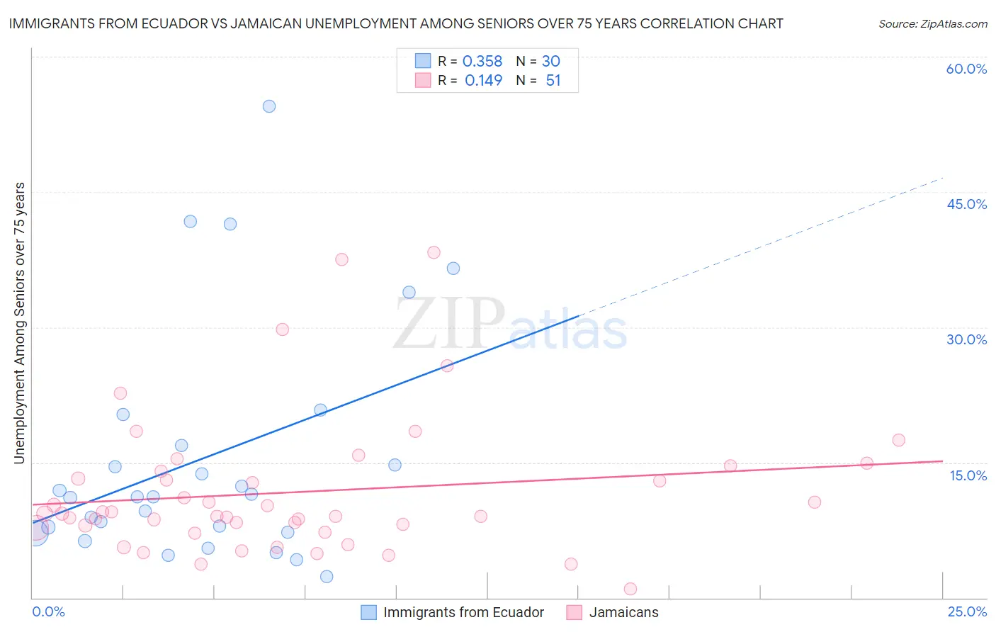 Immigrants from Ecuador vs Jamaican Unemployment Among Seniors over 75 years