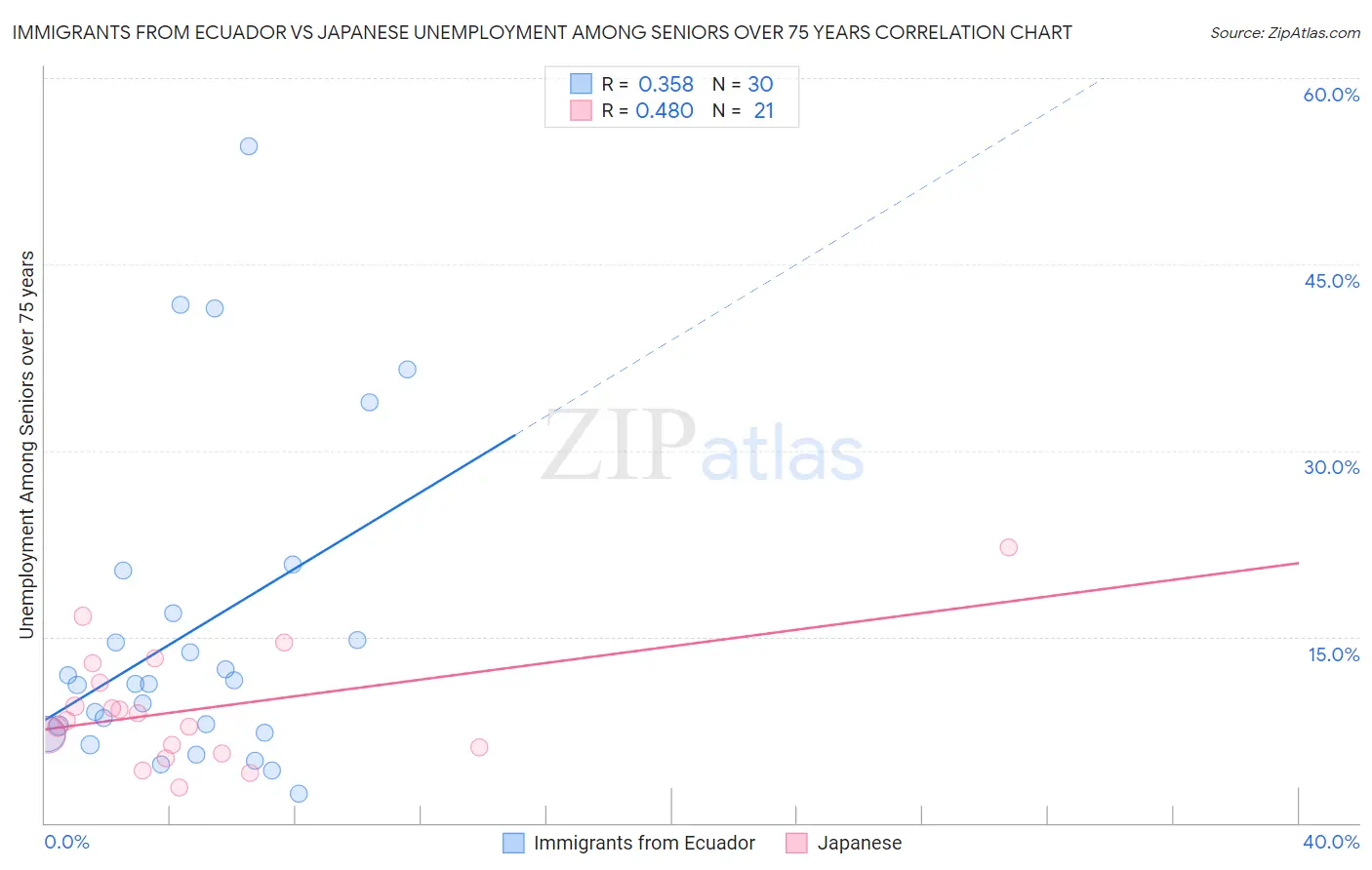 Immigrants from Ecuador vs Japanese Unemployment Among Seniors over 75 years