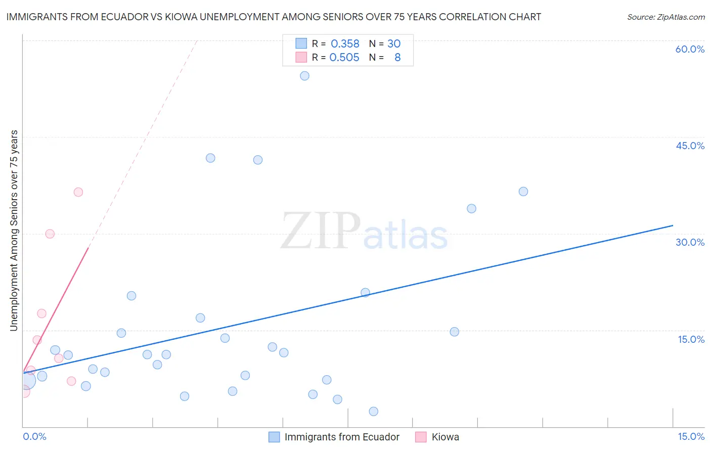 Immigrants from Ecuador vs Kiowa Unemployment Among Seniors over 75 years