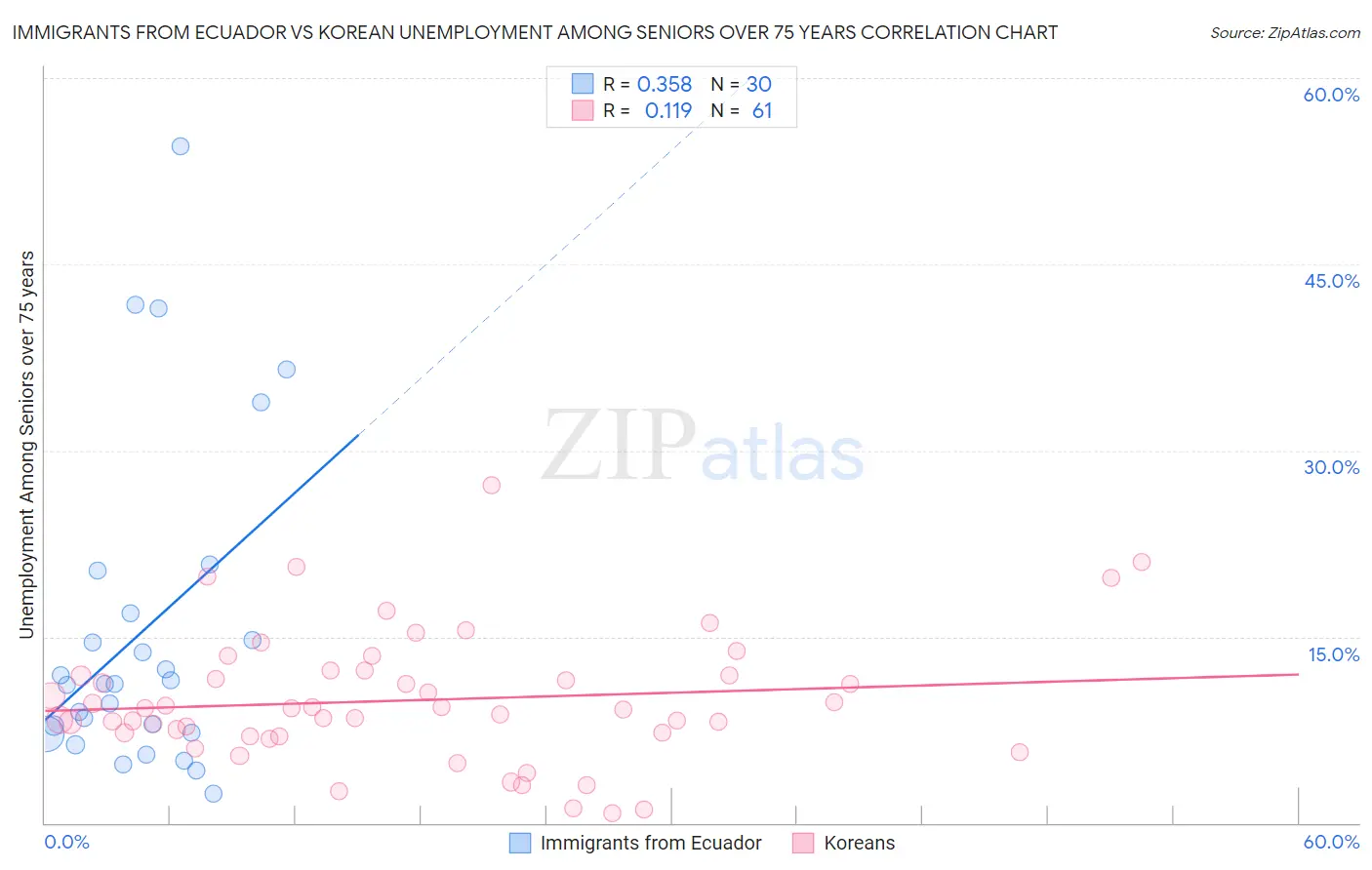 Immigrants from Ecuador vs Korean Unemployment Among Seniors over 75 years