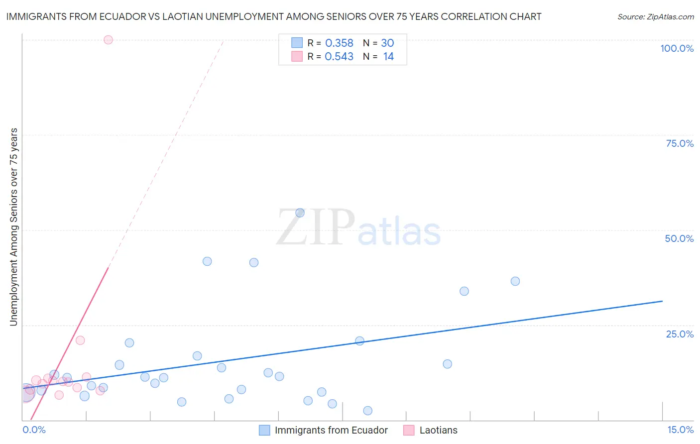 Immigrants from Ecuador vs Laotian Unemployment Among Seniors over 75 years