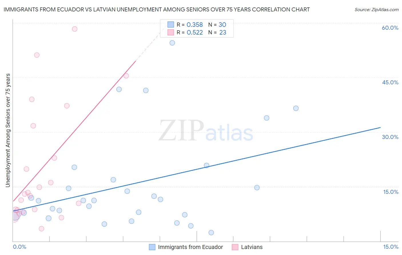 Immigrants from Ecuador vs Latvian Unemployment Among Seniors over 75 years