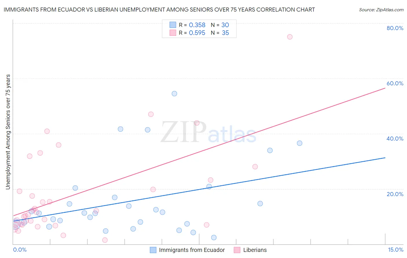 Immigrants from Ecuador vs Liberian Unemployment Among Seniors over 75 years