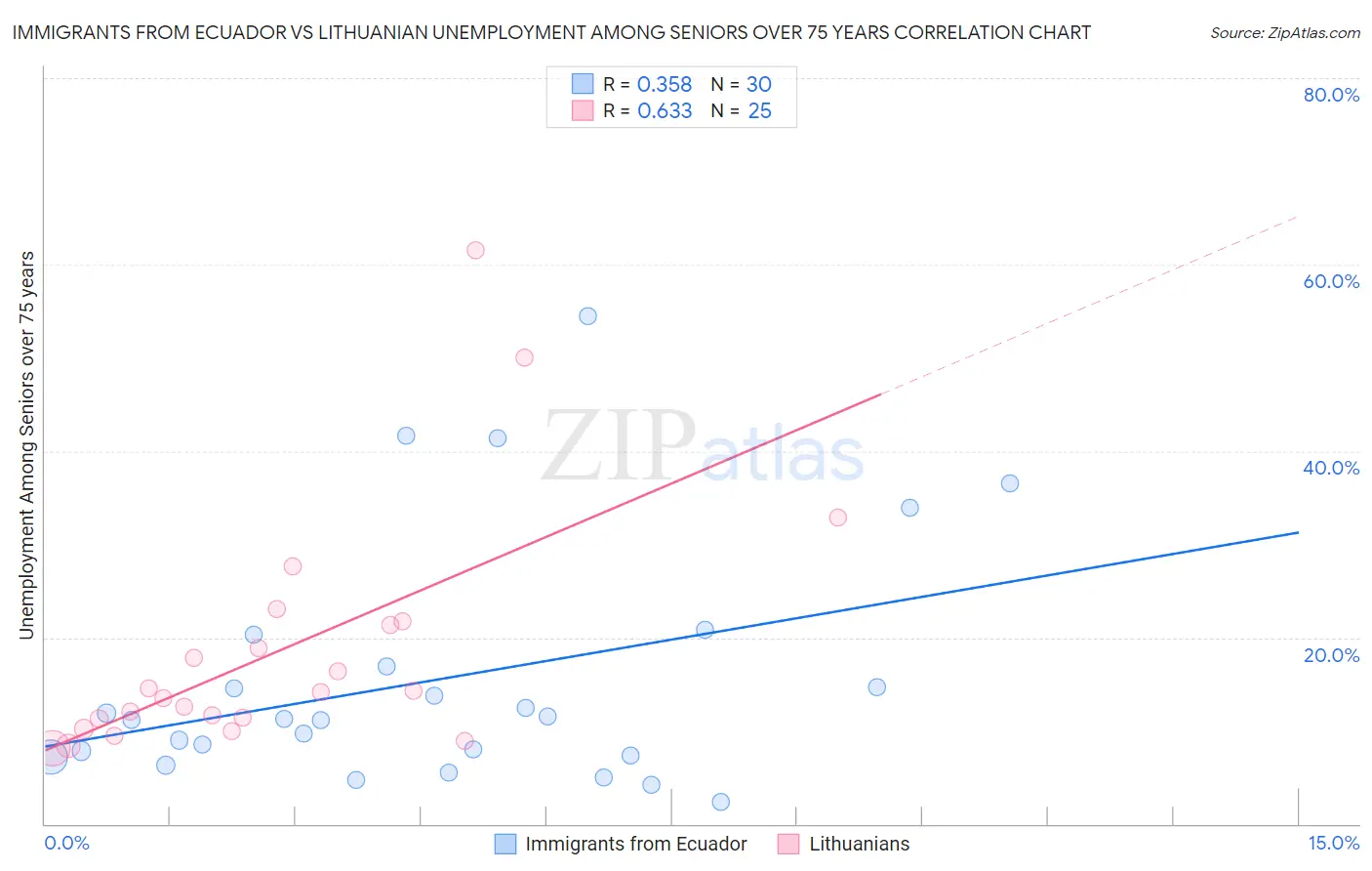 Immigrants from Ecuador vs Lithuanian Unemployment Among Seniors over 75 years