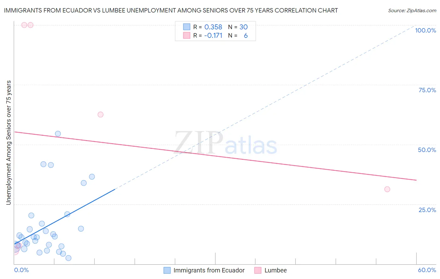 Immigrants from Ecuador vs Lumbee Unemployment Among Seniors over 75 years
