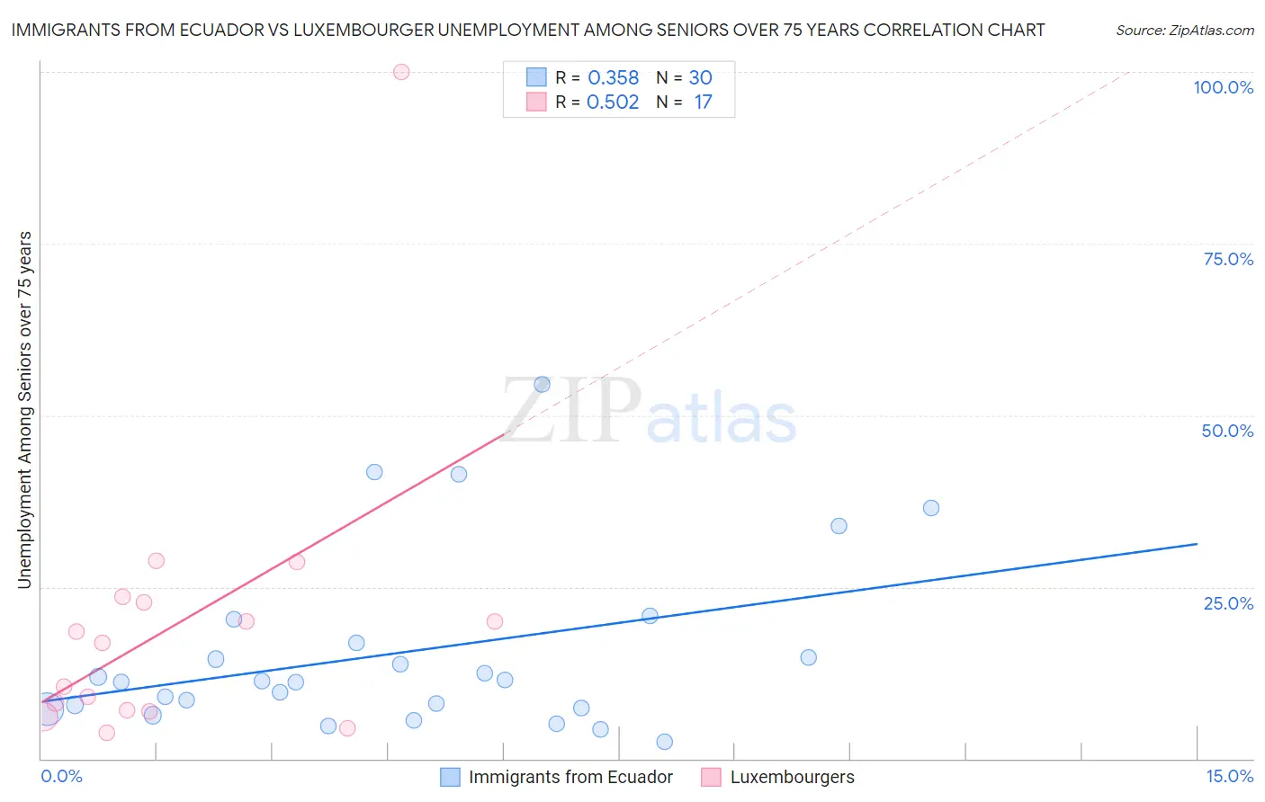 Immigrants from Ecuador vs Luxembourger Unemployment Among Seniors over 75 years