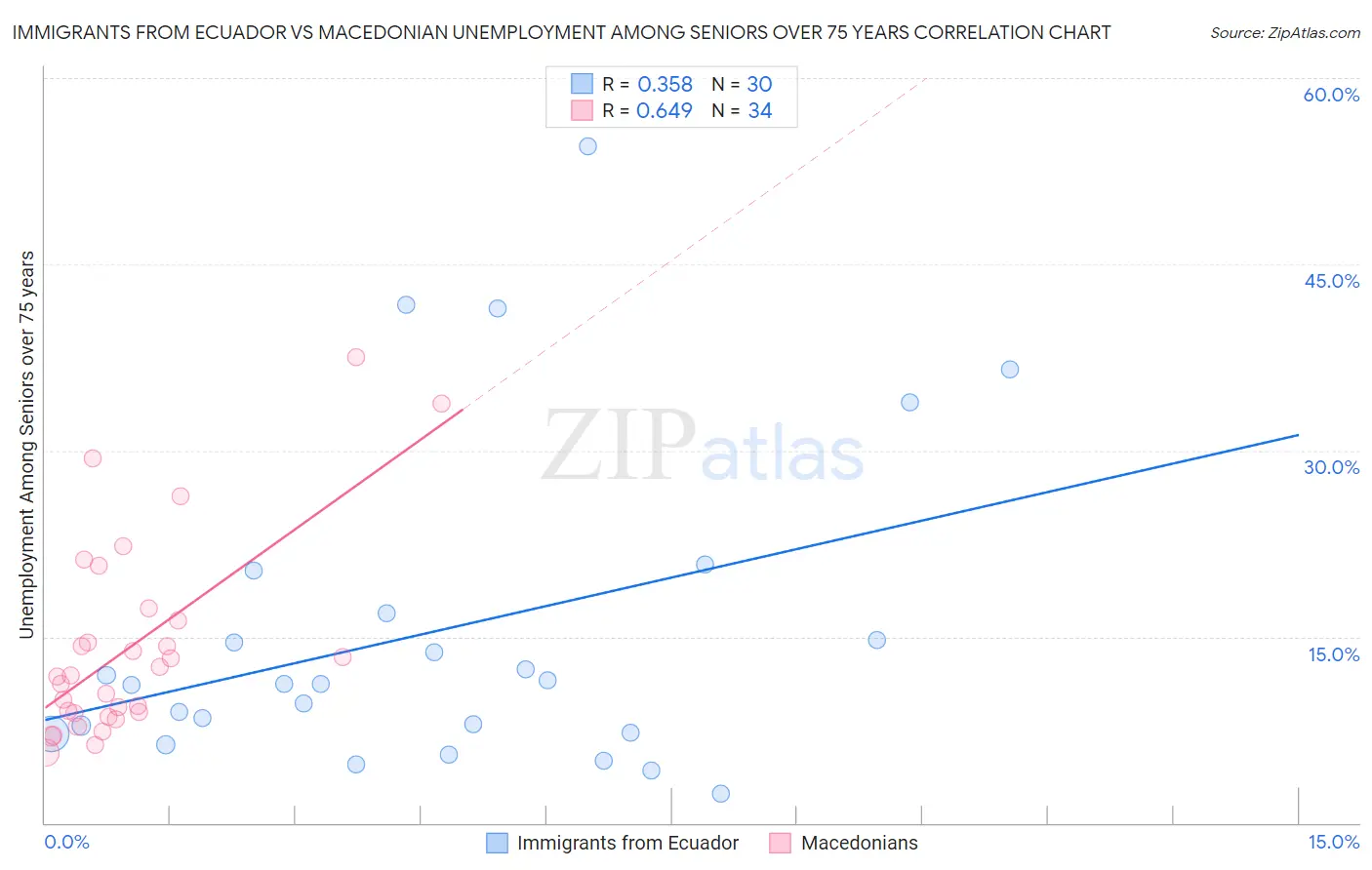 Immigrants from Ecuador vs Macedonian Unemployment Among Seniors over 75 years