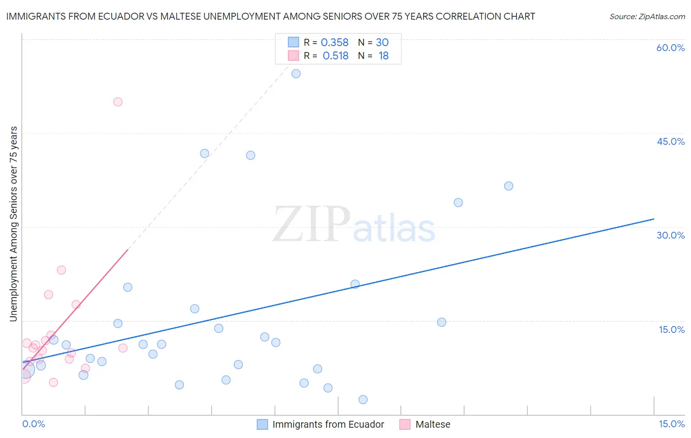 Immigrants from Ecuador vs Maltese Unemployment Among Seniors over 75 years