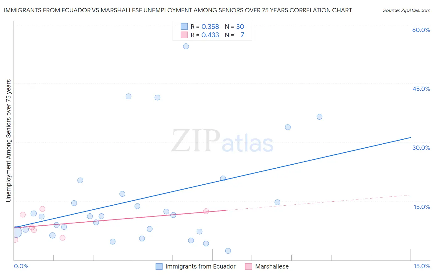 Immigrants from Ecuador vs Marshallese Unemployment Among Seniors over 75 years