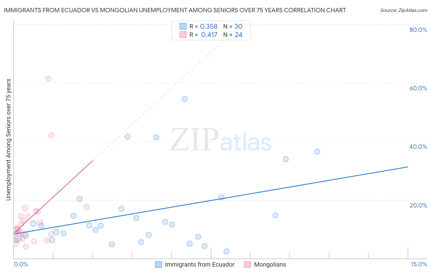 Immigrants from Ecuador vs Mongolian Unemployment Among Seniors over 75 years